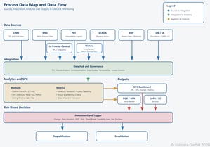 Overview of data sources for continuous process verification