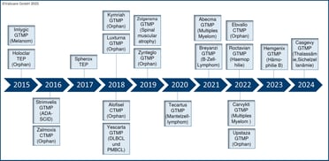 Zugelassene ATMPs_Graphik_neu_DE_-1