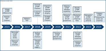 Zugelassene ATMPs_Graphik_neu_EN_