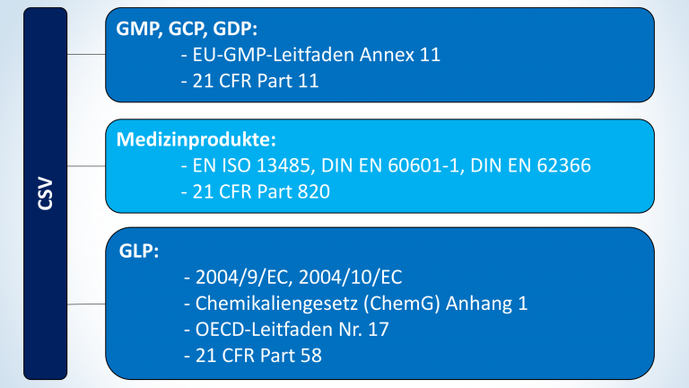 Tabelle zu den regulatorischen Anforderungen im CSV Bereich in den Bereichen, GMP, GCP, GDP, GLP und Medizinprodukte