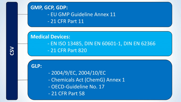 Table on regulatory requirements in the CSV area in the fields of GMP, GCP, GDP, GLP and medical devices